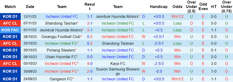 Nhận định, soi kèo Incheon United vs Ulsan Hyundai, 17h30 ngày 24/11 - Ảnh 1