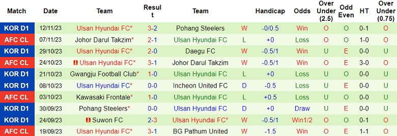 Nhận định, soi kèo Incheon United vs Ulsan Hyundai, 17h30 ngày 24/11 - Ảnh 2