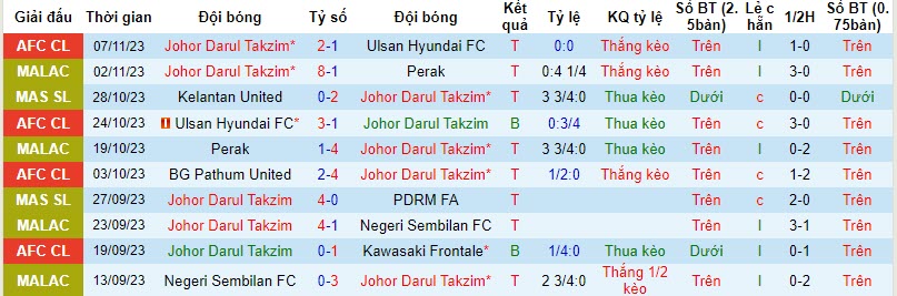 Nhận định, soi kèo Johor Darul Takzim vs Kuching FA, 20h00 ngày 23/11 - Ảnh 1