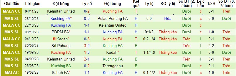 Nhận định, soi kèo Johor Darul Takzim vs Kuching FA, 20h00 ngày 23/11 - Ảnh 2