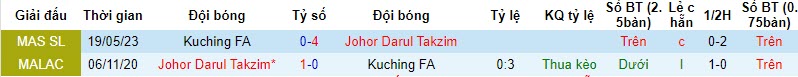 Nhận định, soi kèo Johor Darul Takzim vs Kuching FA, 20h00 ngày 23/11 - Ảnh 3