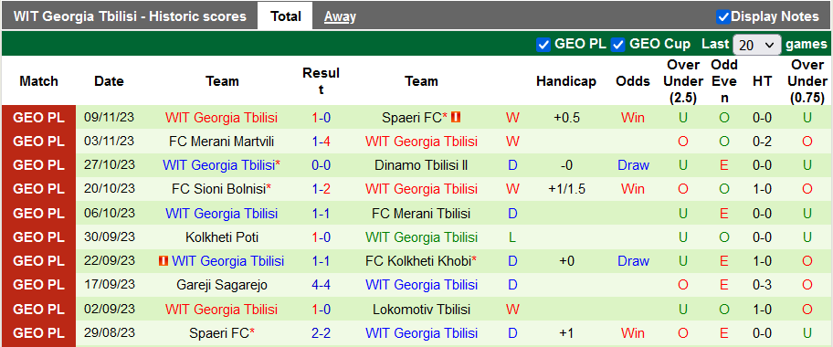 Nhận định, soi kèo Lokomotiv Tbilisi vs WIT Georgia Tbilisi, 21h00 ngày 23/11 - Ảnh 2