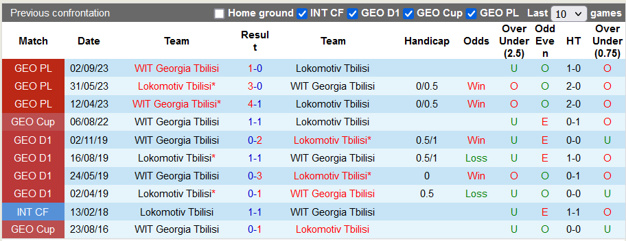 Nhận định, soi kèo Lokomotiv Tbilisi vs WIT Georgia Tbilisi, 21h00 ngày 23/11 - Ảnh 3