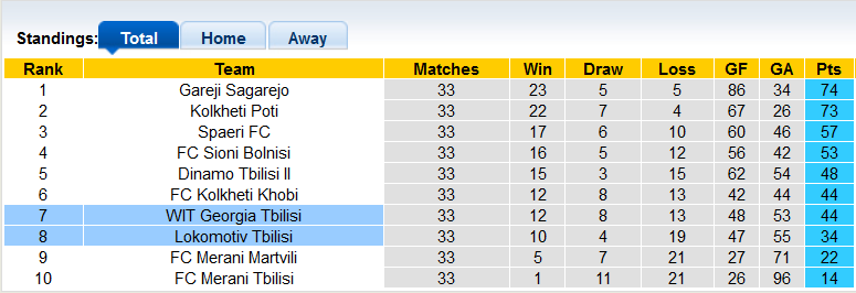 Nhận định, soi kèo Lokomotiv Tbilisi vs WIT Georgia Tbilisi, 21h00 ngày 23/11 - Ảnh 4
