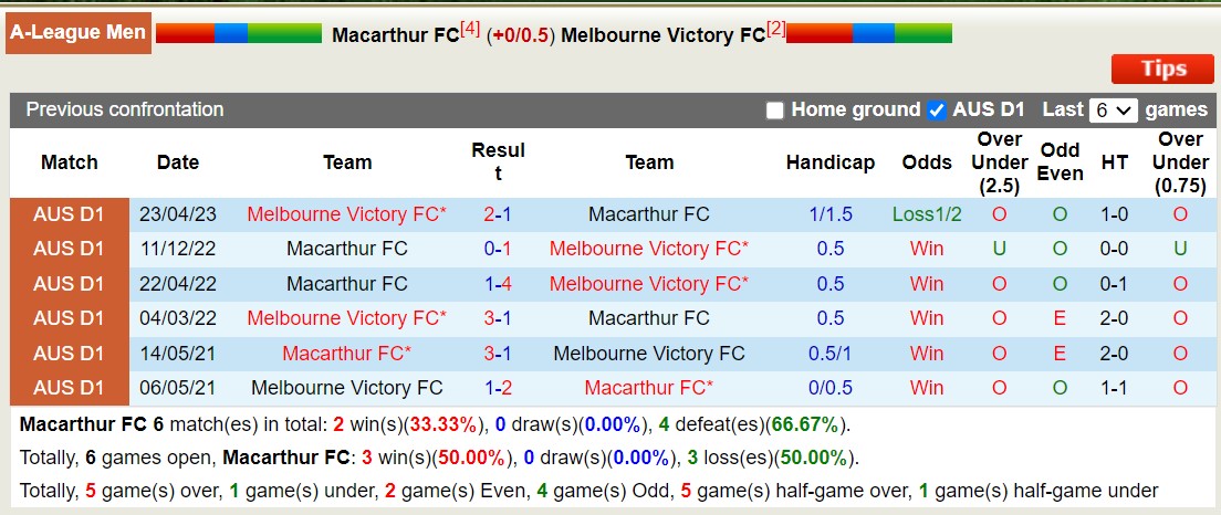 Nhận định, soi kèo Macarthur vs Melbourne Victory, 15h45 ngày 24/11 - Ảnh 4