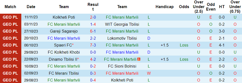 Nhận định, soi kèo Merani Martvili vs Merani Tbilisi, 17h00 ngày 23/11 - Ảnh 1