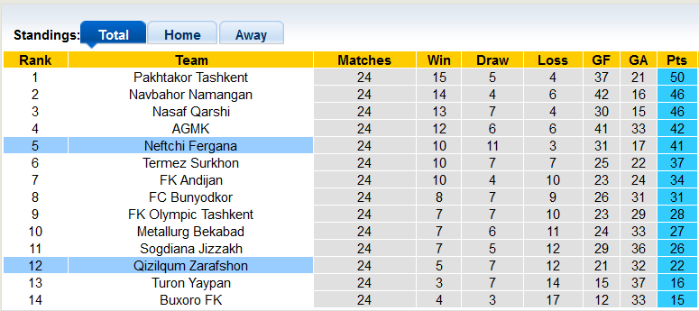 Nhận định, soi kèo Neftchi Fergana vs Qizilqum Zarafshon, 20h15 ngày 23/11 - Ảnh 4