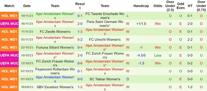 Nhận định, soi kèo Nữ AS Roma vs Nữ Ajax Amsterdam, 3h00 ngày 24/11 - Ảnh 2