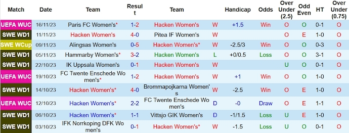 Nhận định, soi kèo Nữ Hacken vs Nữ Real Madrid, 0h45 ngày 24/11 - Ảnh 1
