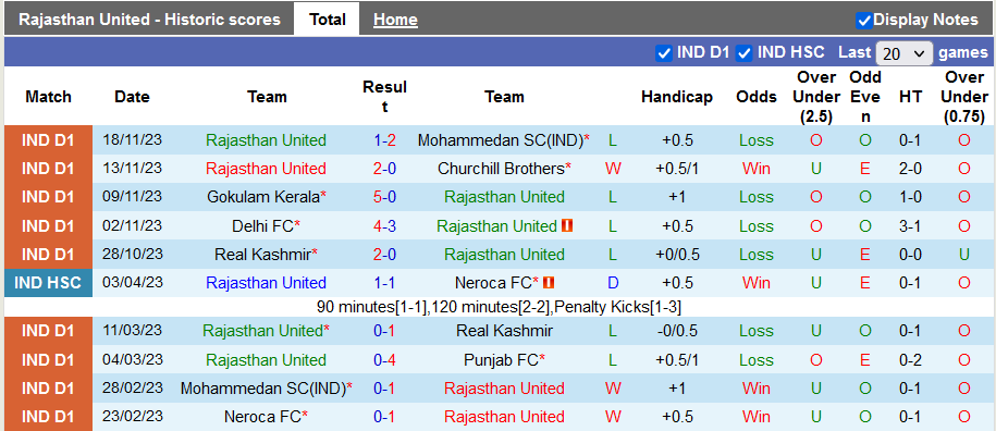 Nhận định, soi kèo Rajasthan United vs Sreenidi Deccan, 20h30 ngày 23/11 - Ảnh 1