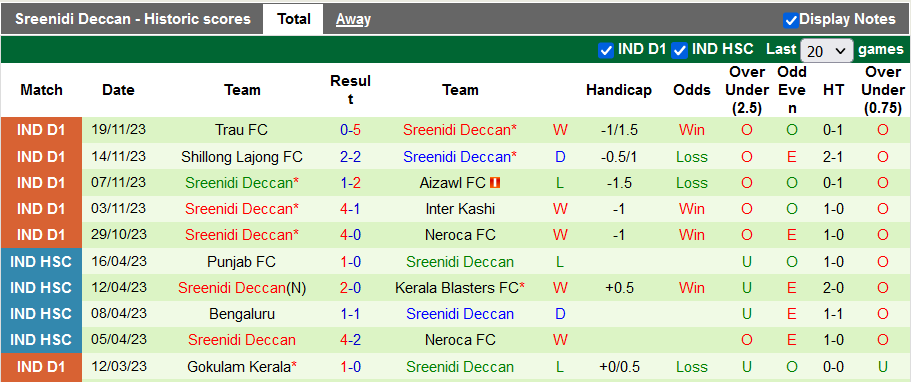 Nhận định, soi kèo Rajasthan United vs Sreenidi Deccan, 20h30 ngày 23/11 - Ảnh 2