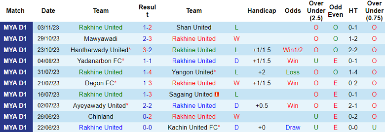 Nhận định, soi kèo Rakhine United vs Chinland, 16h30 ngày 24/11 - Ảnh 1