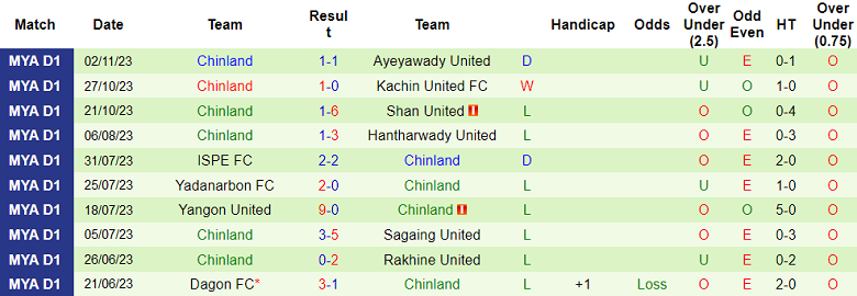 Nhận định, soi kèo Rakhine United vs Chinland, 16h30 ngày 24/11 - Ảnh 2