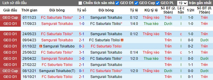 Nhận định, soi kèo Saburtalo vs Samgurali Tskaltubo, 22h00 ngày 23/11 - Ảnh 3