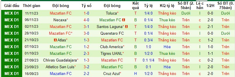 Nhận định, soi kèo Santos Laguna vs Mazatlan FC, 10h10 ngày 24/11 - Ảnh 2
