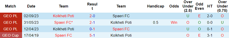 Nhận định, soi kèo Spaeri vs Kolkheti Poti, 21h00 ngày 23/11 - Ảnh 3