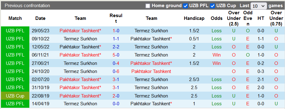 Nhận định, soi kèo Termez Surkhon vs Pakhtakor Tashkent, 20h15 ngày 24/11 - Ảnh 3