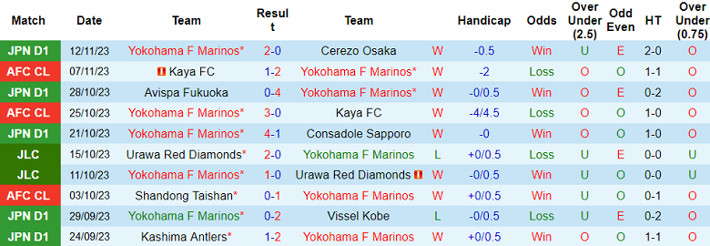 Nhận định, soi kèo Yokohama F Marinos vs Albirex Niigata, 17h00 ngày 24/11 - Ảnh 1