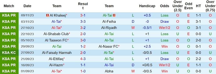 Nhận định, soi kèo Al-Tai vs Al-Raed, 1h00 ngày 14/11 - Ảnh 1