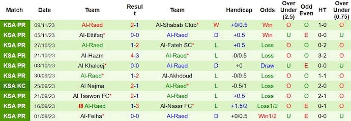 Nhận định, soi kèo Al-Tai vs Al-Raed, 1h00 ngày 14/11 - Ảnh 2