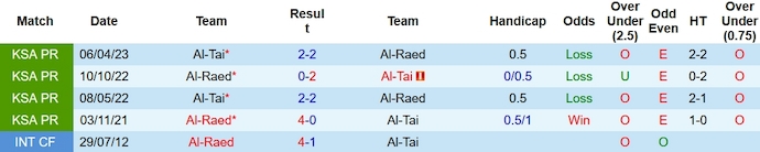 Nhận định, soi kèo Al-Tai vs Al-Raed, 1h00 ngày 14/11 - Ảnh 3