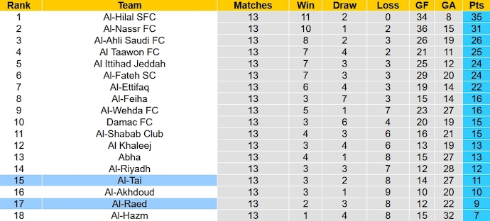 Nhận định, soi kèo Al-Tai vs Al-Raed, 1h00 ngày 14/11 - Ảnh 5