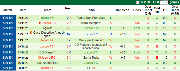 Nhận định, soi kèo Alianza San Salvador vs Jocoro FC, 8h00 ngày 25/11 - Ảnh 2