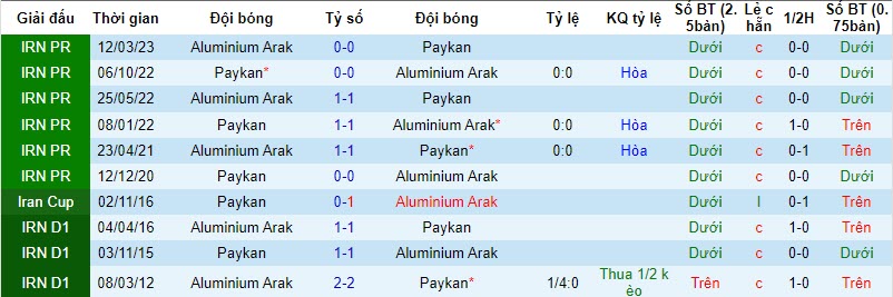 Nhận định, soi kèo Aluminium Arak vs Paykan, 18h30 ngày 24/11 - Ảnh 3