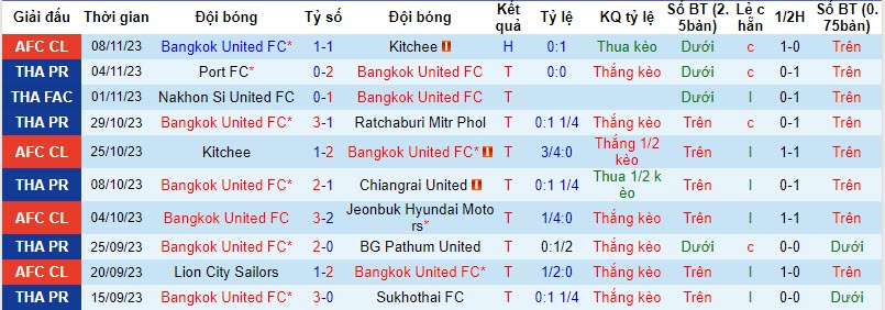 Nhận định, soi kèo Bangkok United vs Nakhon Pathom United, 19h00 ngày 24/11 - Ảnh 1