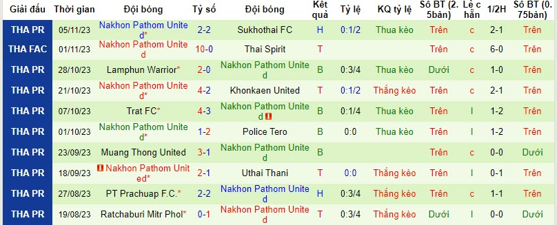 Nhận định, soi kèo Bangkok United vs Nakhon Pathom United, 19h00 ngày 24/11 - Ảnh 2