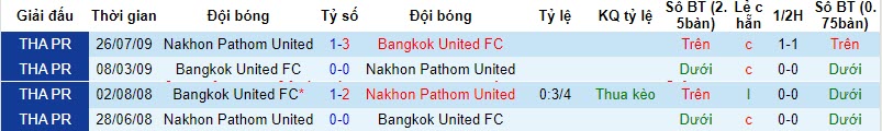 Nhận định, soi kèo Bangkok United vs Nakhon Pathom United, 19h00 ngày 24/11 - Ảnh 3