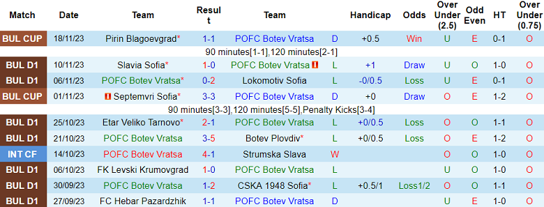 Nhận định, soi kèo Botev Vratsa vs Lokomotiv Plovdiv, 17h30 ngày 25/11 - Ảnh 1