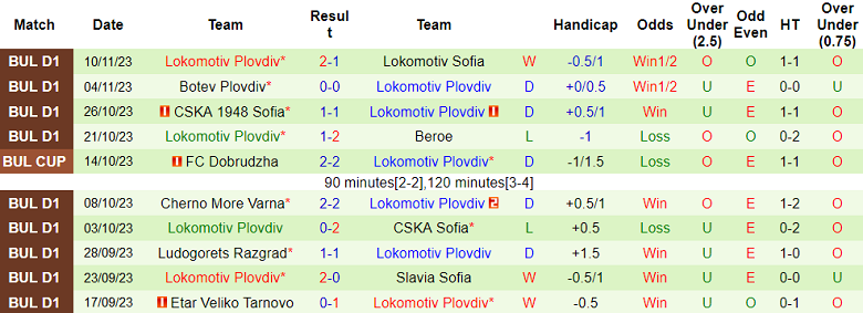 Nhận định, soi kèo Botev Vratsa vs Lokomotiv Plovdiv, 17h30 ngày 25/11 - Ảnh 2