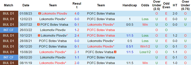 Nhận định, soi kèo Botev Vratsa vs Lokomotiv Plovdiv, 17h30 ngày 25/11 - Ảnh 3