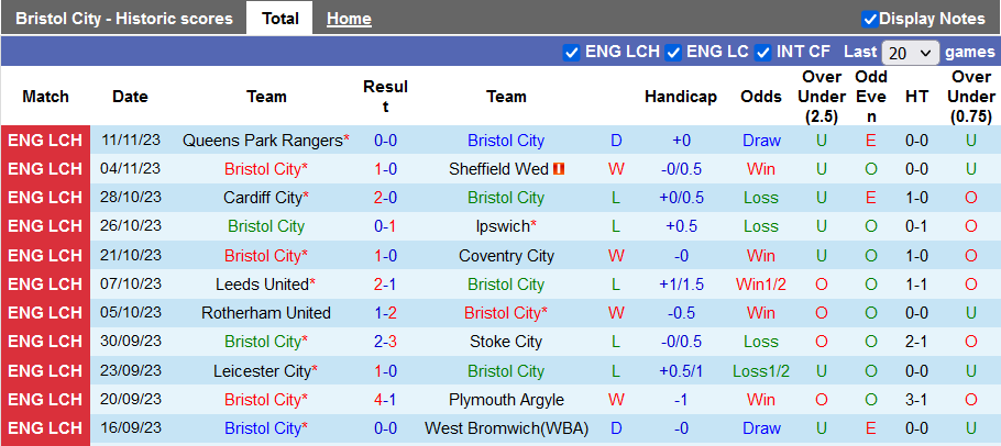 Nhận định, soi kèo Bristol vs Middlesbrough, 22h00 ngày 25/11 - Ảnh 1