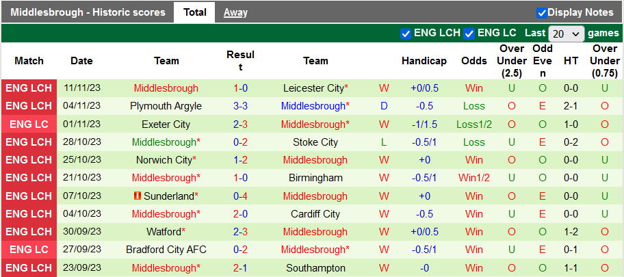 Nhận định, soi kèo Bristol vs Middlesbrough, 22h00 ngày 25/11 - Ảnh 2