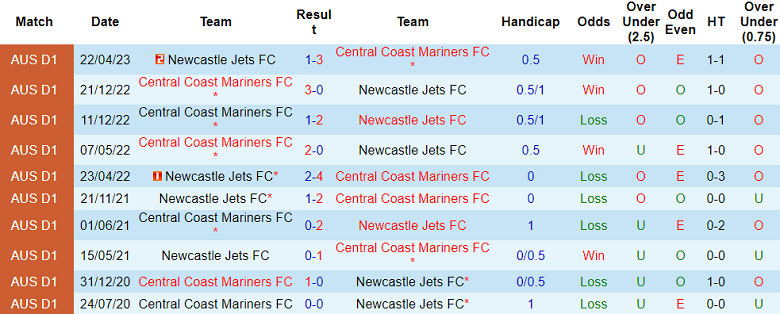 Nhận định, soi kèo Central Coast Mariners vs Newcastle Jets, 13h30 ngày 25/11 - Ảnh 3