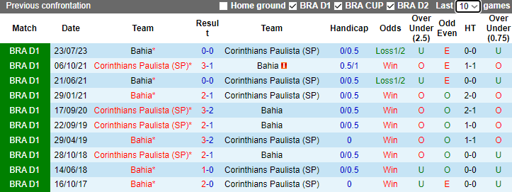 Nhận định, soi kèo Corinthians vs Bahia, 7h00 ngày 25/11 - Ảnh 3