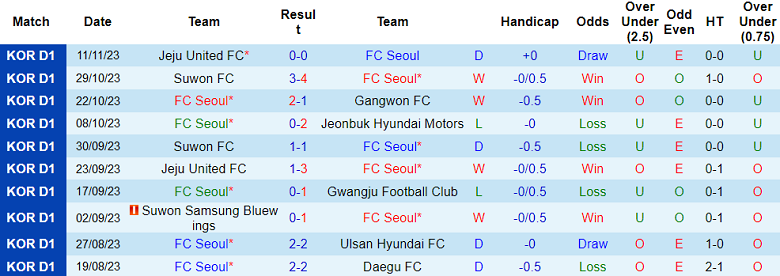 Nhận định, soi kèo FC Seoul vs Suwon Bluewings, 14h30 ngày 25/11 - Ảnh 1