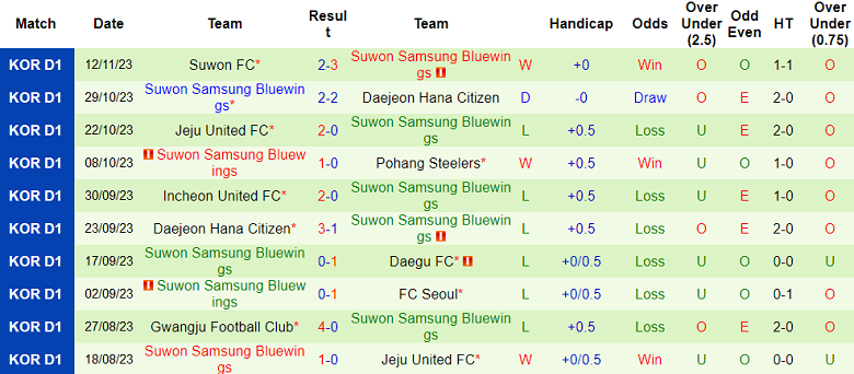 Nhận định, soi kèo FC Seoul vs Suwon Bluewings, 14h30 ngày 25/11 - Ảnh 2