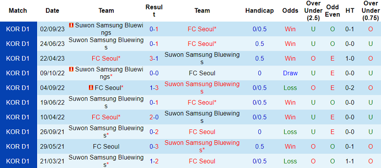 Nhận định, soi kèo FC Seoul vs Suwon Bluewings, 14h30 ngày 25/11 - Ảnh 3