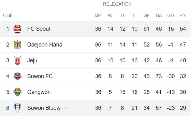 Nhận định, soi kèo FC Seoul vs Suwon Bluewings, 14h30 ngày 25/11 - Ảnh 4