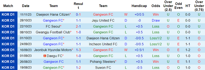 Nhận định, soi kèo Gangwon vs Suwon FC, 14h30 ngày 25/11 - Ảnh 1