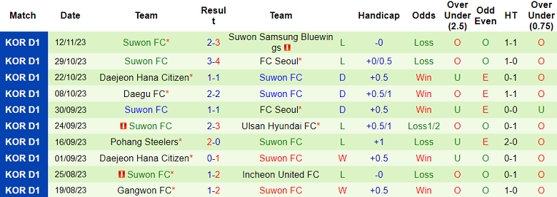Nhận định, soi kèo Gangwon vs Suwon FC, 14h30 ngày 25/11 - Ảnh 2
