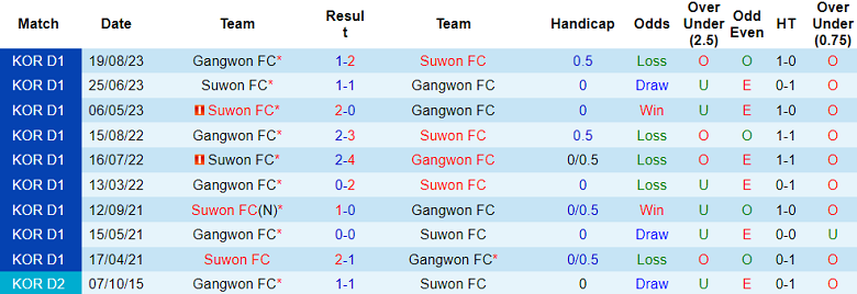Nhận định, soi kèo Gangwon vs Suwon FC, 14h30 ngày 25/11 - Ảnh 3