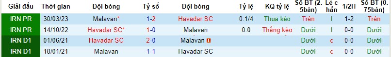 Nhận định, soi kèo Havadar vs Malavan, 18h30 ngày 24/11 - Ảnh 3