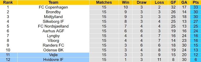 Nhận định, soi kèo Hvidovre vs Vejle, 1h00 ngày 25/11 - Ảnh 5