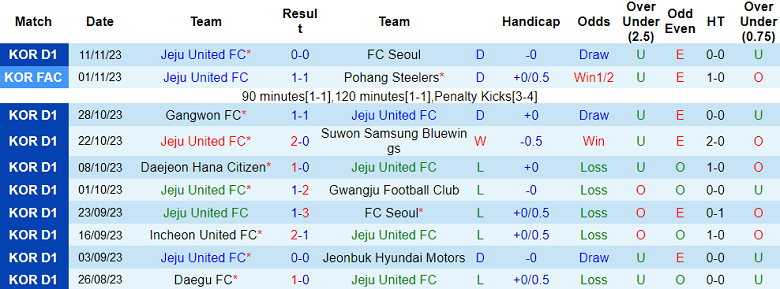 Nhận định, soi kèo Jeju United vs Daejeon Hana Citizen, 12h00 ngày 25/11 - Ảnh 1