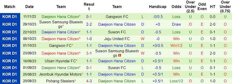 Nhận định, soi kèo Jeju United vs Daejeon Hana Citizen, 12h00 ngày 25/11 - Ảnh 2