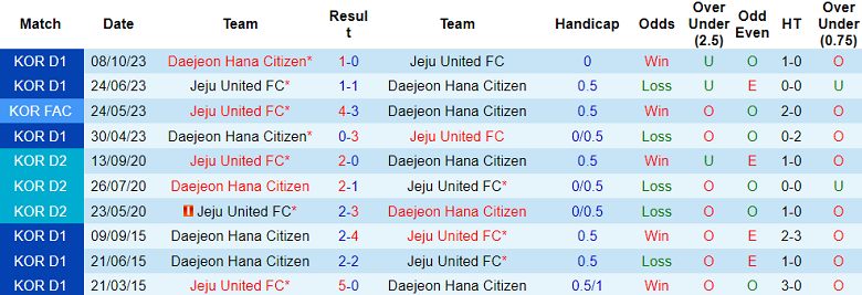 Nhận định, soi kèo Jeju United vs Daejeon Hana Citizen, 12h00 ngày 25/11 - Ảnh 3